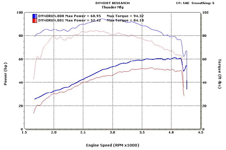 Yamaha V Star Road Star Dyno Run