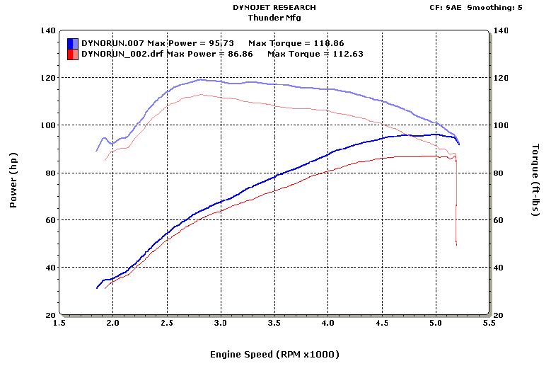 Yamaha Stratoliner | Roadliner Dyno Run