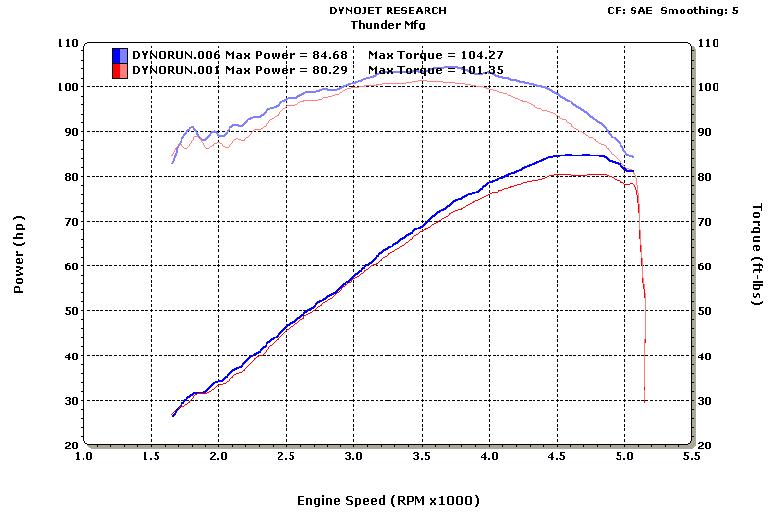 Yamaha V Star RS Warrior Dyno Run