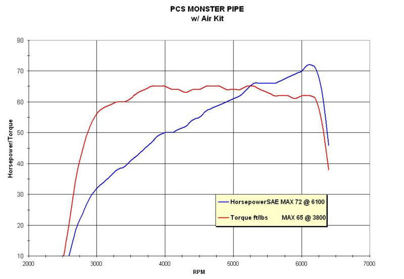 Yamaha V Star 1100 / Drag Star dyno with Air Kit and Monster Pipe Exhaust