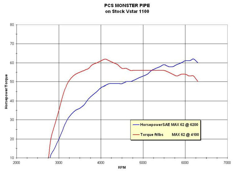 Yamaha V Star 1100 / Drag Star dyno with Monster Exhaust