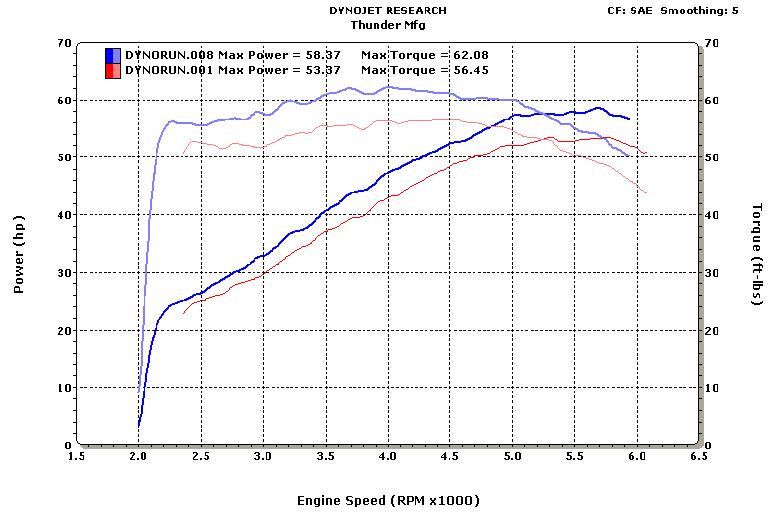 Yamaha V Star 1100 / Drag Star Dyno Run