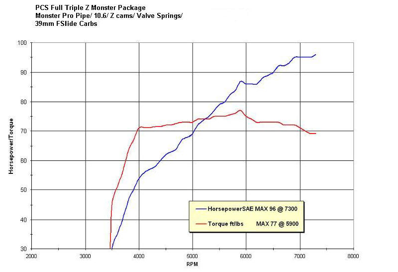 Yamaha V Star 1100 / Drag Star Triple Z Package Dyno Chart