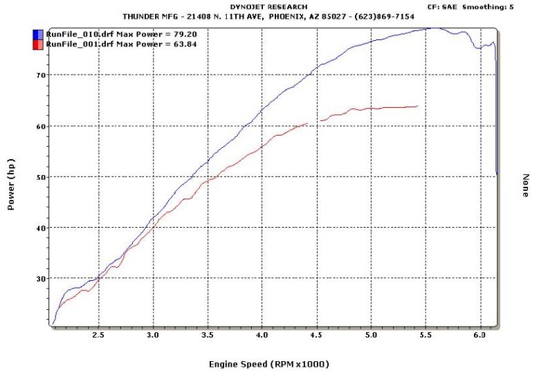 Yamaha V Star 1300 Dyno Run