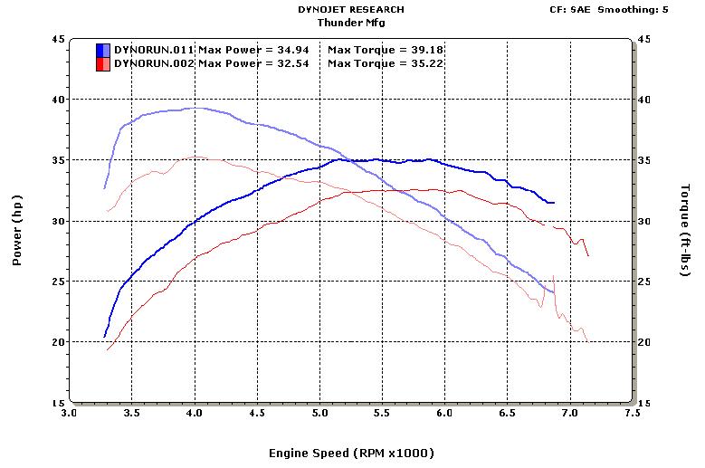 Yamaha V Star 650 Dyno Run